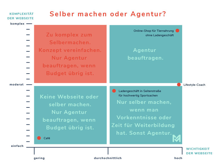 Diagramm "Selber machen oder Agentur beauftragen" Entscheide nach Komplexität und Wichtigkeit deiner Webseite.